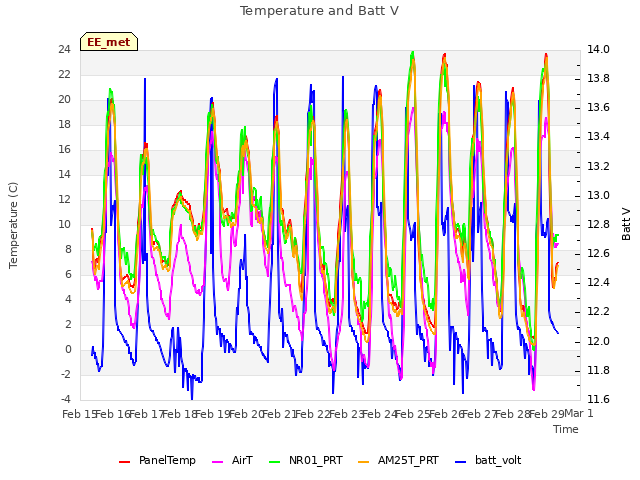 plot of Temperature and Batt V