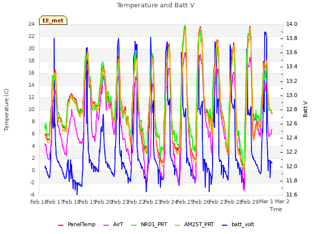 plot of Temperature and Batt V