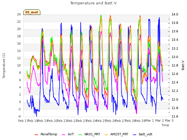 plot of Temperature and Batt V