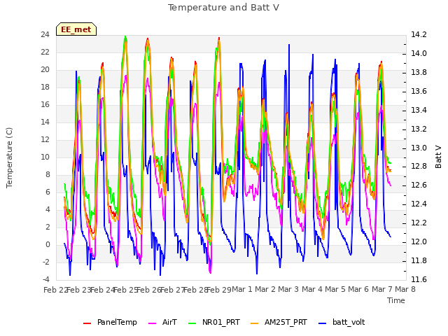 plot of Temperature and Batt V