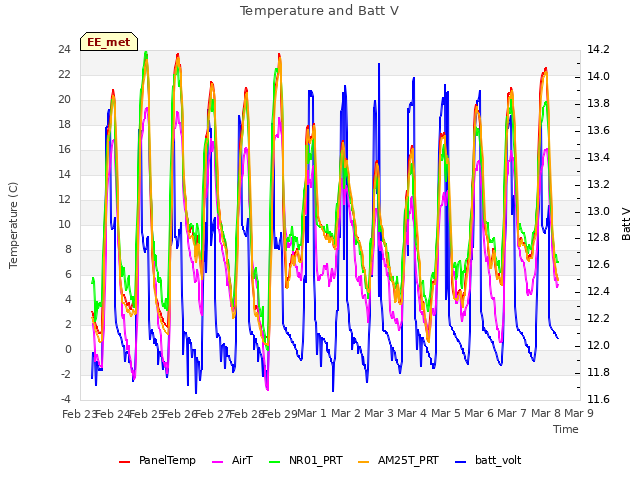 plot of Temperature and Batt V