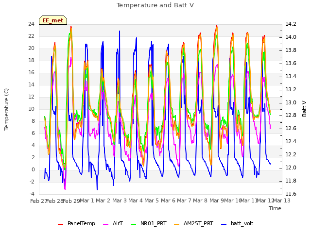 plot of Temperature and Batt V