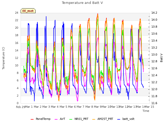 plot of Temperature and Batt V