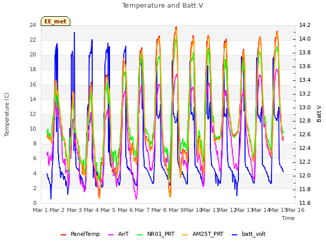 plot of Temperature and Batt V