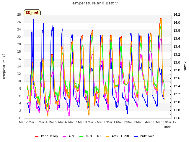 plot of Temperature and Batt V