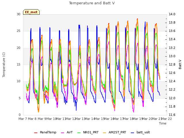 plot of Temperature and Batt V