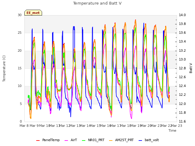 plot of Temperature and Batt V