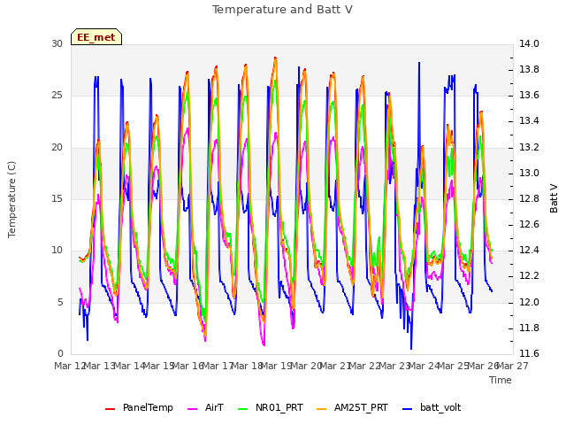 plot of Temperature and Batt V