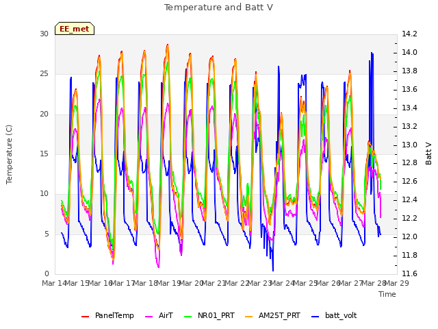 plot of Temperature and Batt V