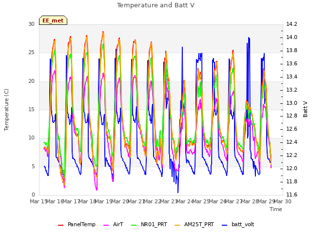 plot of Temperature and Batt V