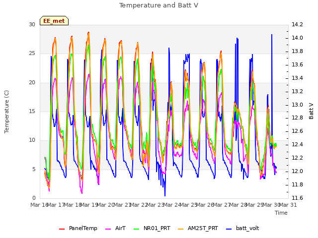 plot of Temperature and Batt V