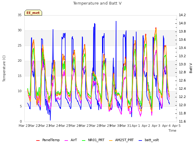 plot of Temperature and Batt V