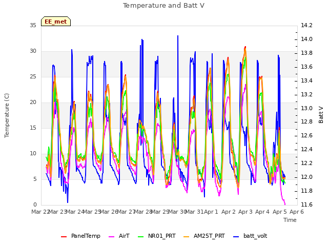 plot of Temperature and Batt V