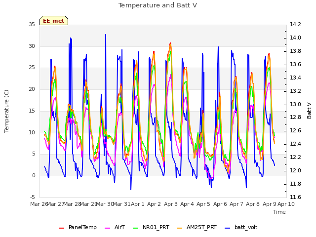 plot of Temperature and Batt V