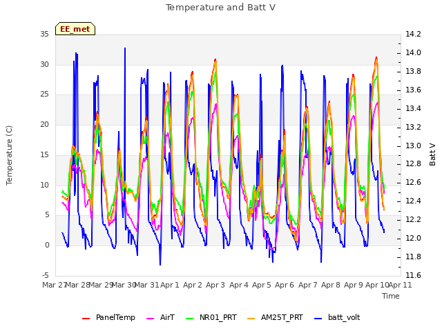 plot of Temperature and Batt V