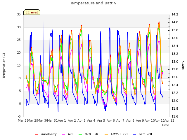 plot of Temperature and Batt V