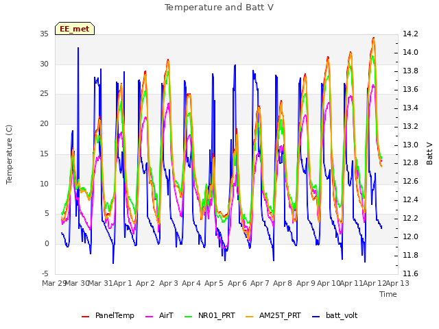 plot of Temperature and Batt V