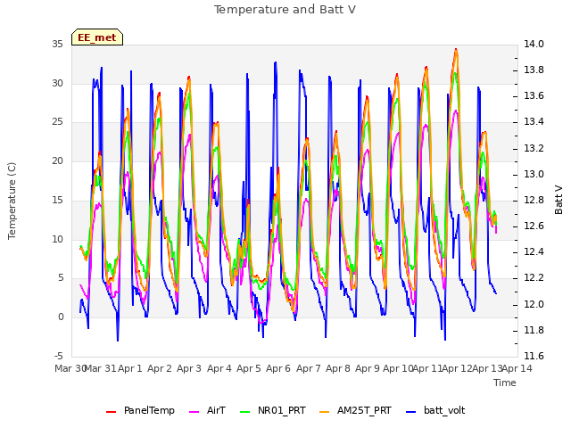 plot of Temperature and Batt V