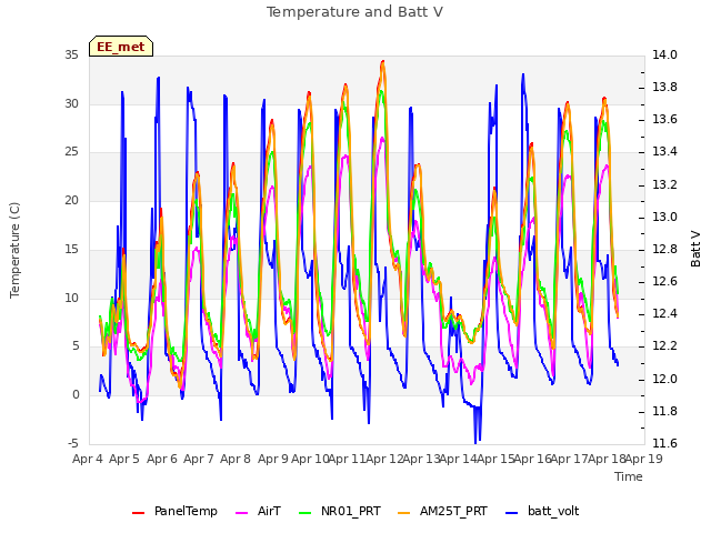 plot of Temperature and Batt V