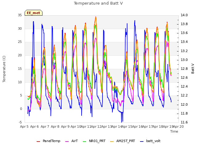 plot of Temperature and Batt V