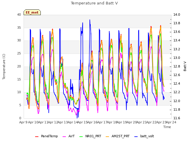 plot of Temperature and Batt V