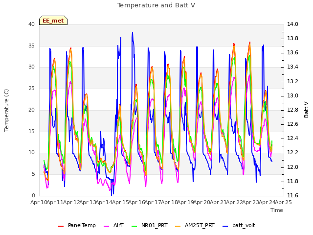 plot of Temperature and Batt V