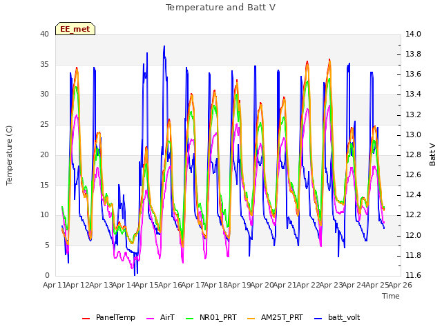 plot of Temperature and Batt V