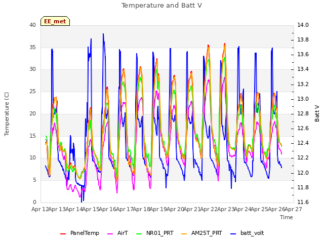 plot of Temperature and Batt V