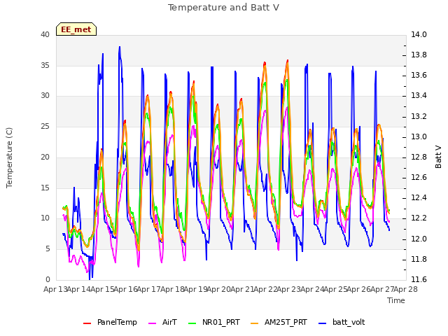 plot of Temperature and Batt V