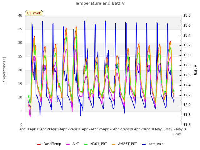 plot of Temperature and Batt V