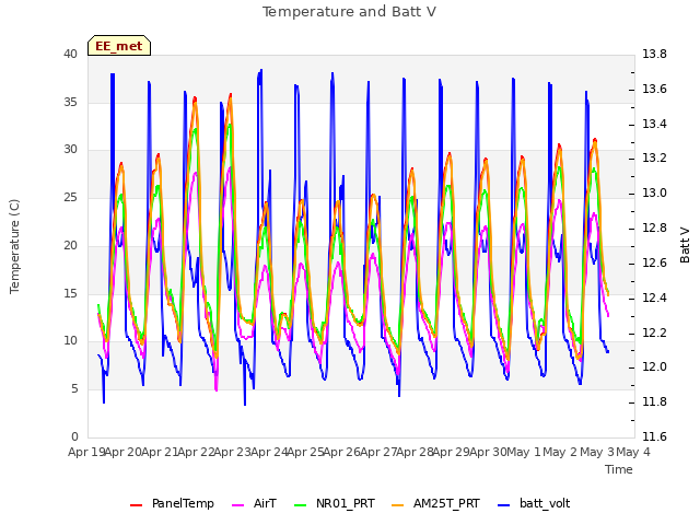 plot of Temperature and Batt V