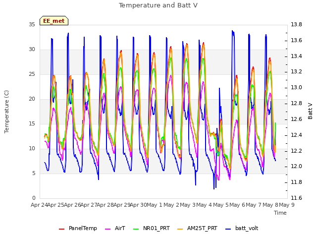 plot of Temperature and Batt V