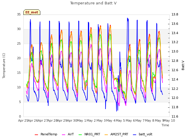 plot of Temperature and Batt V