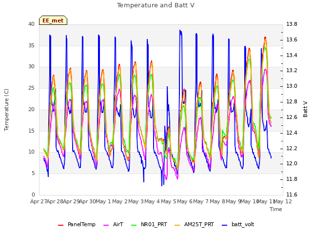 plot of Temperature and Batt V