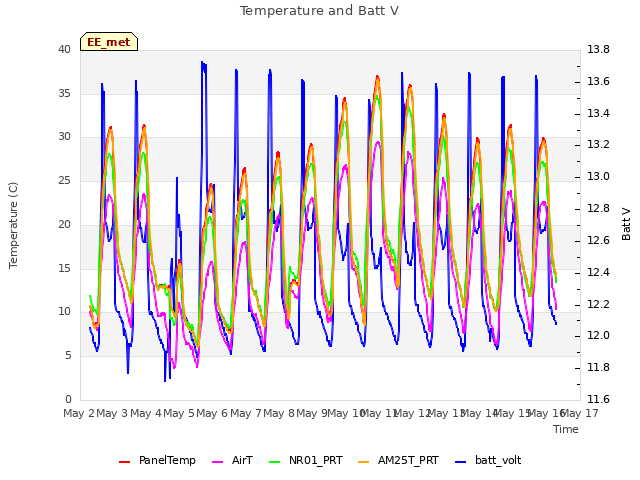 plot of Temperature and Batt V