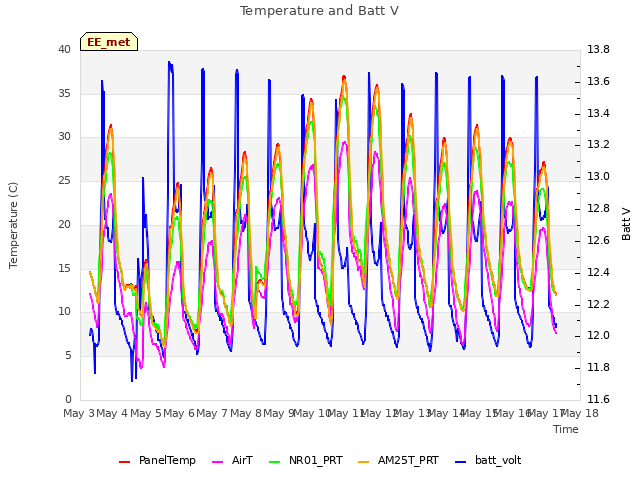 plot of Temperature and Batt V