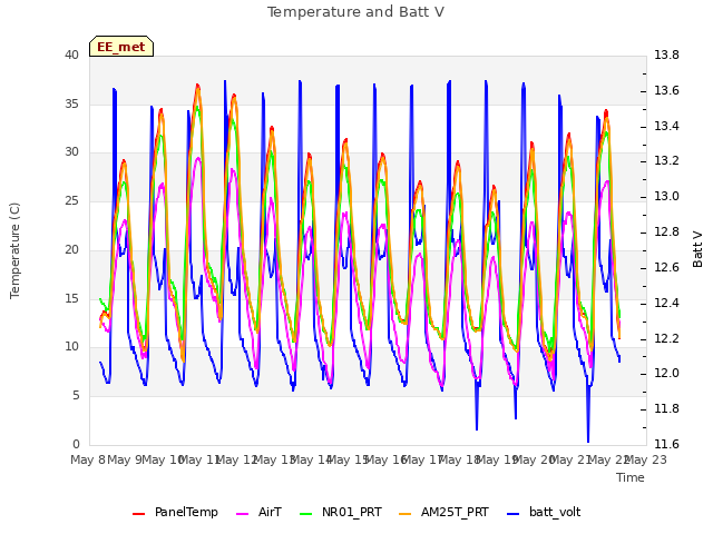 plot of Temperature and Batt V