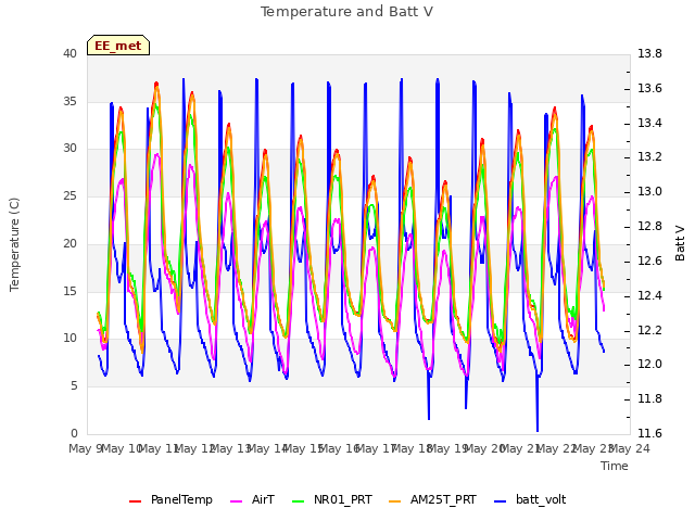 plot of Temperature and Batt V