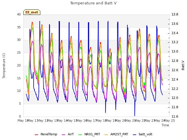 plot of Temperature and Batt V