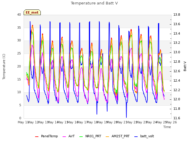 plot of Temperature and Batt V