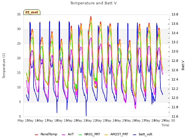 plot of Temperature and Batt V