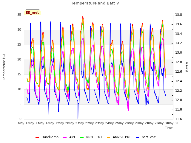 plot of Temperature and Batt V