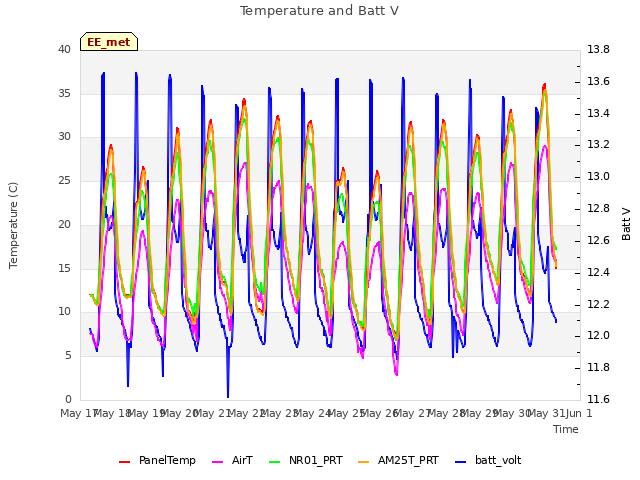 plot of Temperature and Batt V