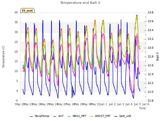 plot of Temperature and Batt V