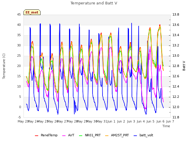 plot of Temperature and Batt V