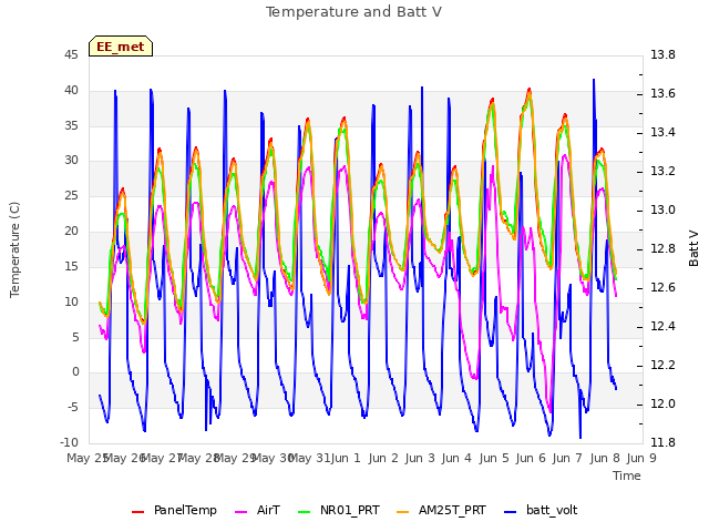 plot of Temperature and Batt V