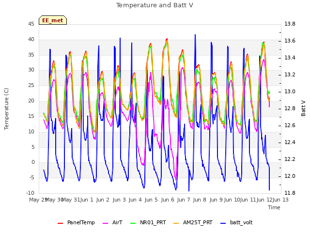 plot of Temperature and Batt V