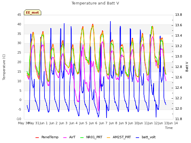 plot of Temperature and Batt V