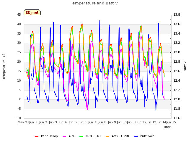 plot of Temperature and Batt V