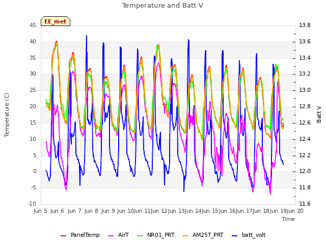 plot of Temperature and Batt V